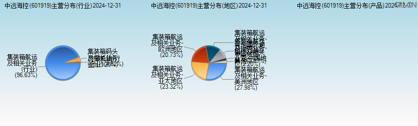 中远海控(601919)主营分布图 中远海控(601919)主营分布图