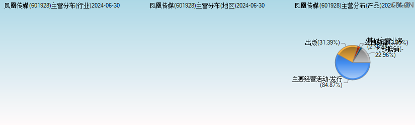 凤凰传媒(601928)主营分布图 凤凰传媒(601928)主营分布图