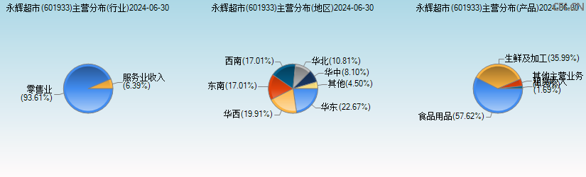 永辉超市(601933)主营分布图 永辉超市(601933)主营分布图