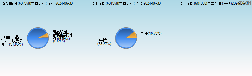 金钼股份(601958)主营分布图 金钼股份(601958)主营分布图