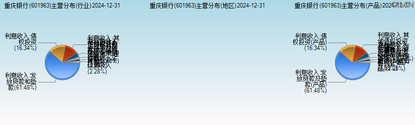 重庆银行(601963)主营分布图 重庆银行(601963)主营分布图