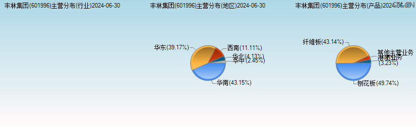 丰林集团(601996)主营分布图 丰林集团(601996)主营分布图