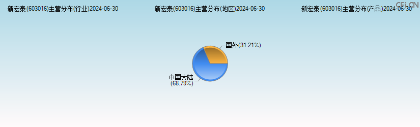 新宏泰(603016)主营分布图 新宏泰(603016)主营分布图
