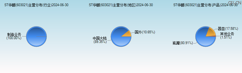 ST华鹏(603021)主营分布图 ST华鹏(603021)主营分布图