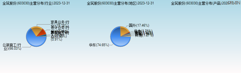 全筑股份(603030)主营分布图 全筑股份(603030)主营分布图