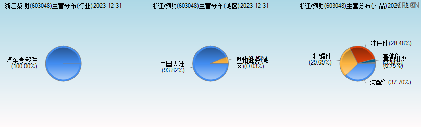 浙江黎明(603048)主营分布图 浙江黎明(603048)主营分布图
