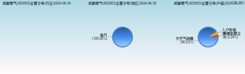 成都燃气(603053)主营分布图 成都燃气(603053)主营分布图
