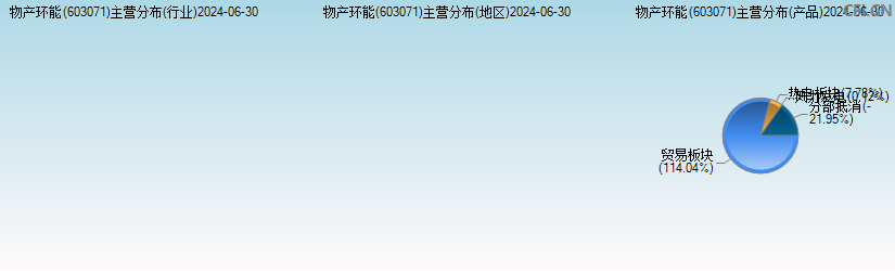 物产环能(603071)主营分布图 物产环能(603071)主营分布图