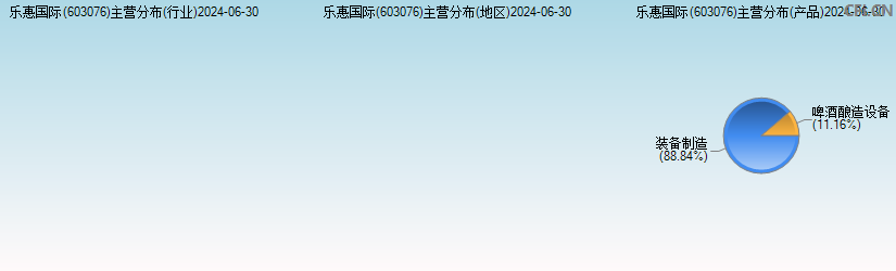 乐惠国际(603076)主营分布图 乐惠国际(603076)主营分布图