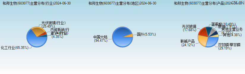 和邦生物(603077)主营分布图 和邦生物(603077)主营分布图