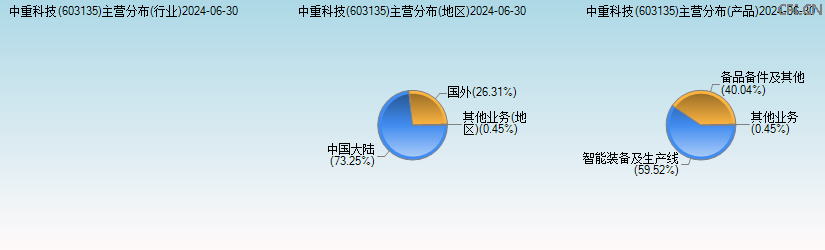 中重科技(603135)主营分布图 中重科技(603135)主营分布图