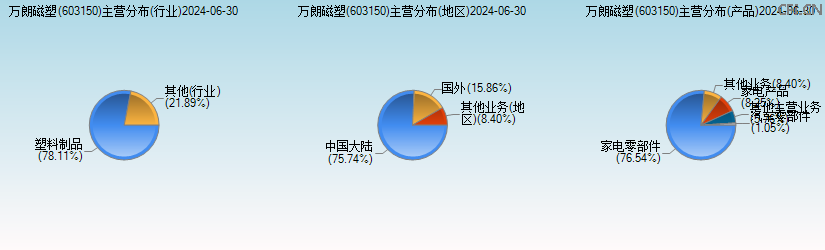 万朗磁塑(603150)主营分布图 万朗磁塑(603150)主营分布图