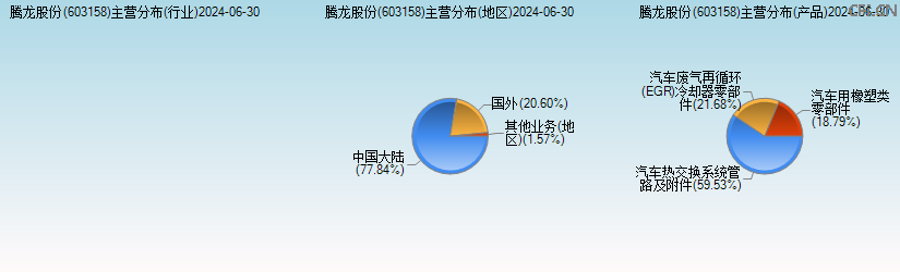 腾龙股份(603158)主营分布图 腾龙股份(603158)主营分布图