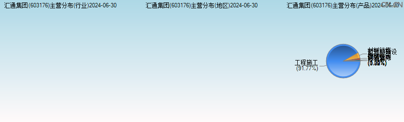 汇通集团(603176)主营分布图 汇通集团(603176)主营分布图