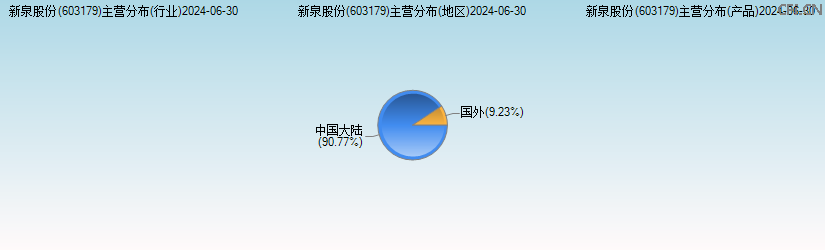 新泉股份(603179)主营分布图 新泉股份(603179)主营分布图