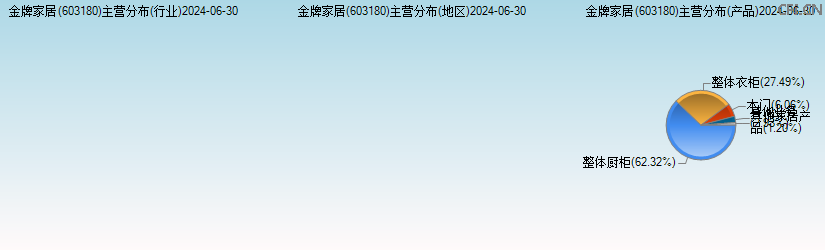 金牌家居(603180)主营分布图 金牌家居(603180)主营分布图