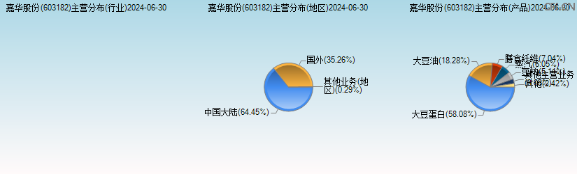 嘉华股份(603182)主营分布图 嘉华股份(603182)主营分布图
