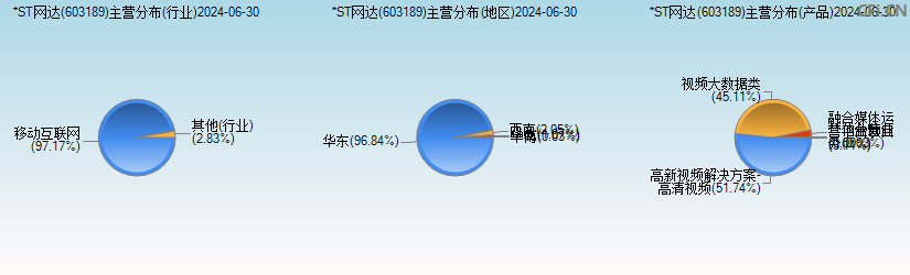 *ST网达(603189)主营分布图 *ST网达(603189)主营分布图
