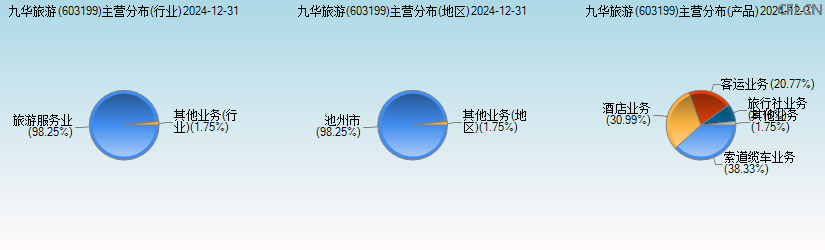 九华旅游(603199)主营分布图 九华旅游(603199)主营分布图