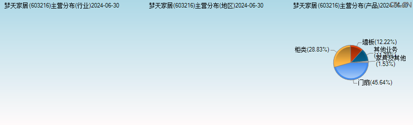 梦天家居(603216)主营分布图 梦天家居(603216)主营分布图