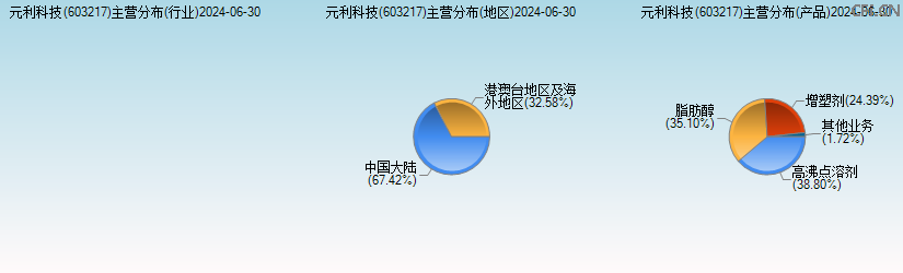 元利科技(603217)主营分布图 元利科技(603217)主营分布图