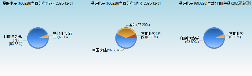 景旺电子(603228)主营分布图 景旺电子(603228)主营分布图