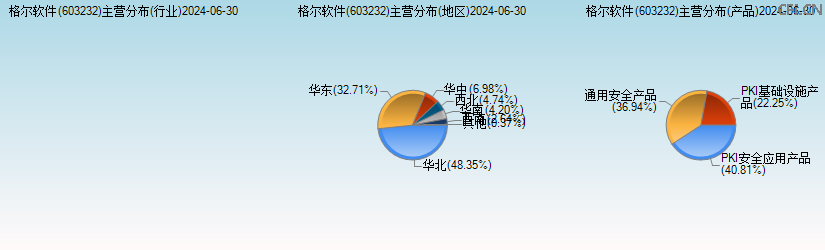 格尔软件(603232)主营分布图 格尔软件(603232)主营分布图