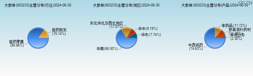 大参林(603233)主营分布图 大参林(603233)主营分布图