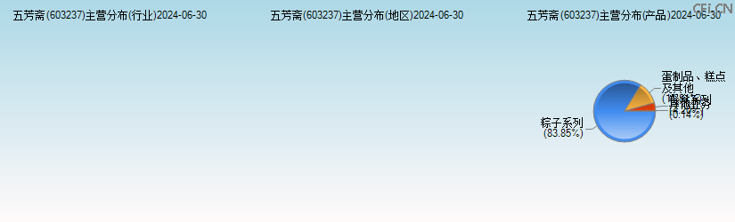 五芳斋(603237)主营分布图 五芳斋(603237)主营分布图