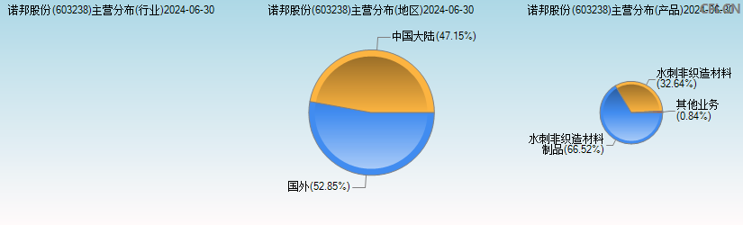 诺邦股份(603238)主营分布图 诺邦股份(603238)主营分布图