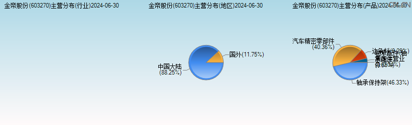 金帝股份(603270)主营分布图 金帝股份(603270)主营分布图