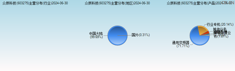 众辰科技(603275)主营分布图 众辰科技(603275)主营分布图