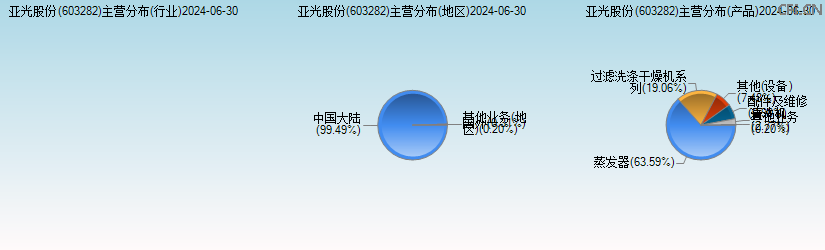 亚光股份(603282)主营分布图 亚光股份(603282)主营分布图