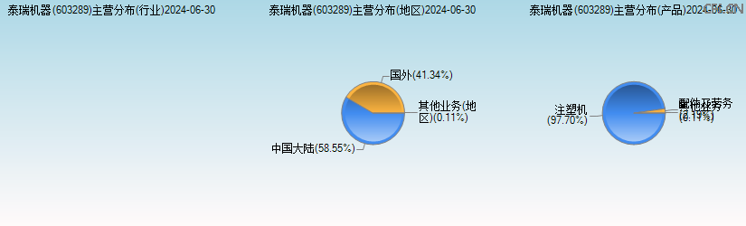 泰瑞机器(603289)主营分布图 泰瑞机器(603289)主营分布图