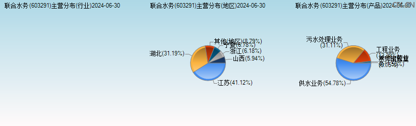 联合水务(603291)主营分布图 联合水务(603291)主营分布图