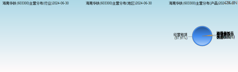 海南华铁(603300)主营分布图 海南华铁(603300)主营分布图
