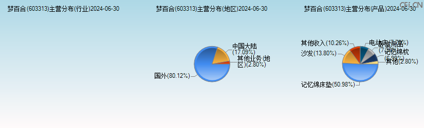 梦百合(603313)主营分布图 梦百合(603313)主营分布图