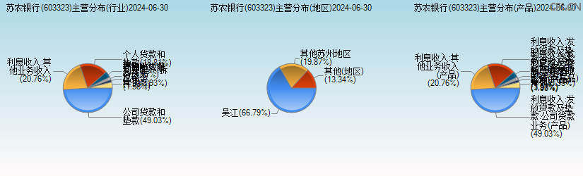 苏农银行(603323)主营分布图 苏农银行(603323)主营分布图