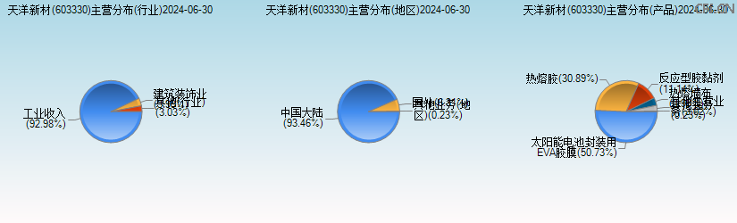 天洋新材(603330)主营分布图 天洋新材(603330)主营分布图