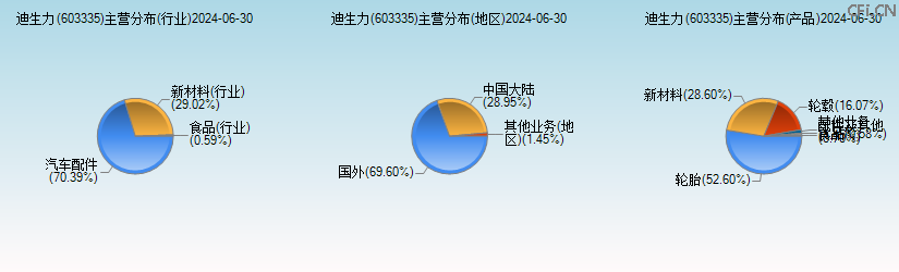 迪生力(603335)主营分布图 迪生力(603335)主营分布图