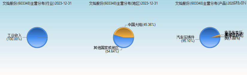 文灿股份(603348)主营分布图 文灿股份(603348)主营分布图