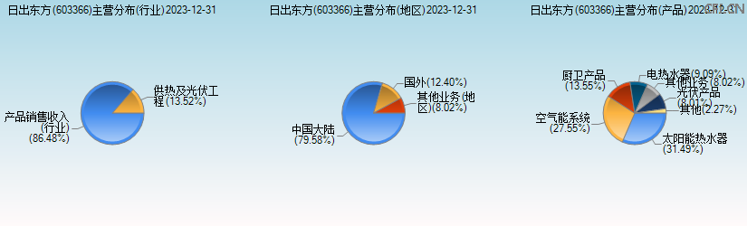 日出东方(603366)主营分布图 日出东方(603366)主营分布图