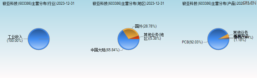 骏亚科技(603386)主营分布图 骏亚科技(603386)主营分布图