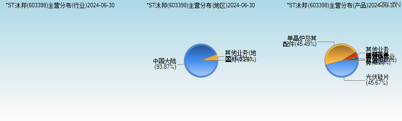 *ST沐邦(603398)主营分布图 *ST沐邦(603398)主营分布图