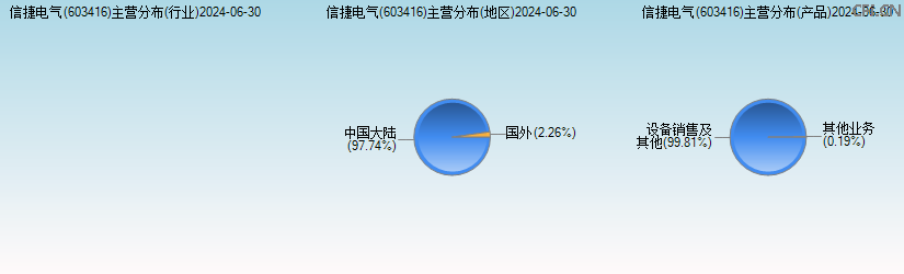 信捷电气(603416)主营分布图 信捷电气(603416)主营分布图