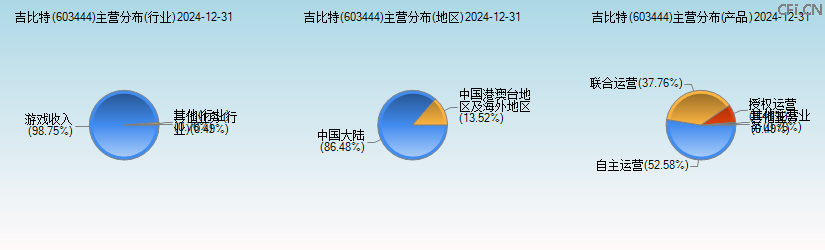 吉比特(603444)主营分布图 吉比特(603444)主营分布图