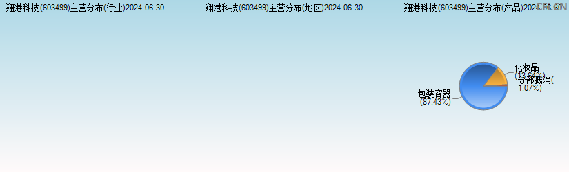 翔港科技(603499)主营分布图 翔港科技(603499)主营分布图