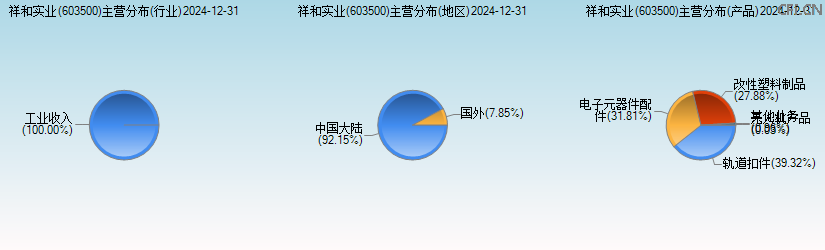 祥和实业(603500)主营分布图 祥和实业(603500)主营分布图