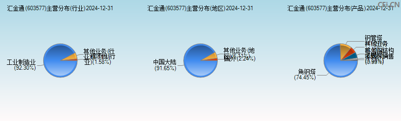 汇金通(603577)主营分布图 汇金通(603577)主营分布图