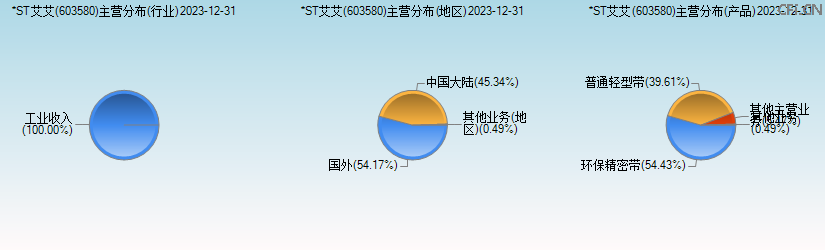 *ST艾艾(603580)主营分布图 *ST艾艾(603580)主营分布图
